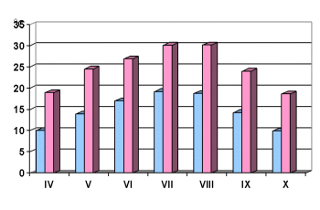 srednja mesečna minimalna i maksimalna temperatura