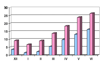 средња месечна минимална и максимална температура ваздуха