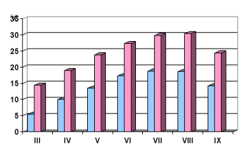 средња месечна минимална и максимална температура ваздуха