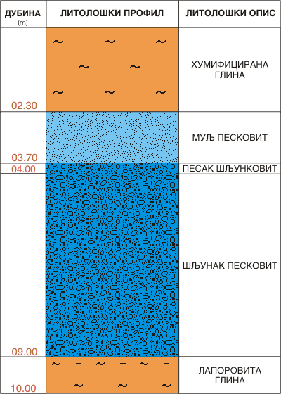 Litološki profil:    