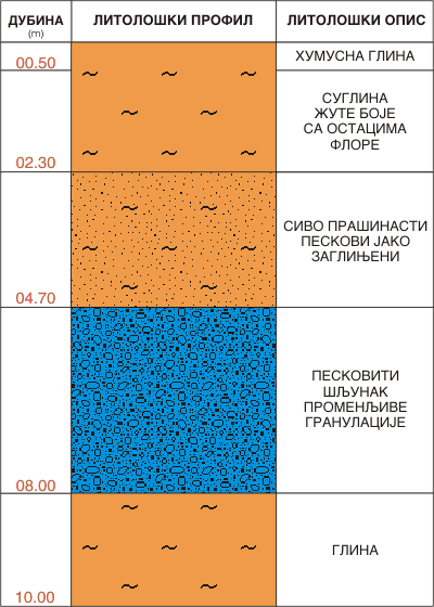 Litološki profil:    