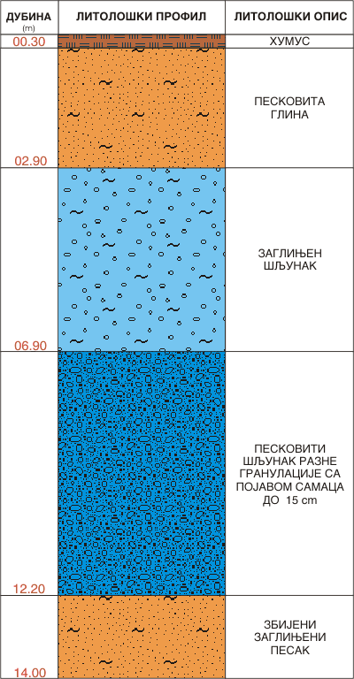 Litološki profil:    