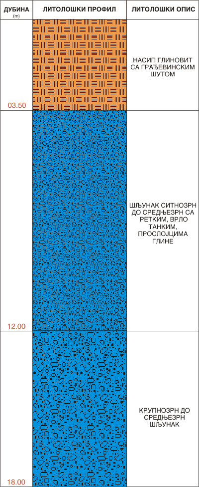 Litološki profil:    