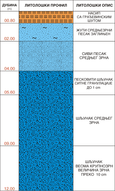 Litološki profil:    