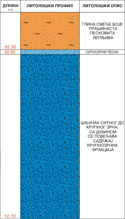 Litološki profil:    