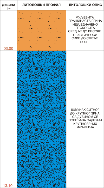 Litološki profil:    