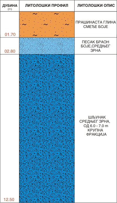 Litološki profil:    