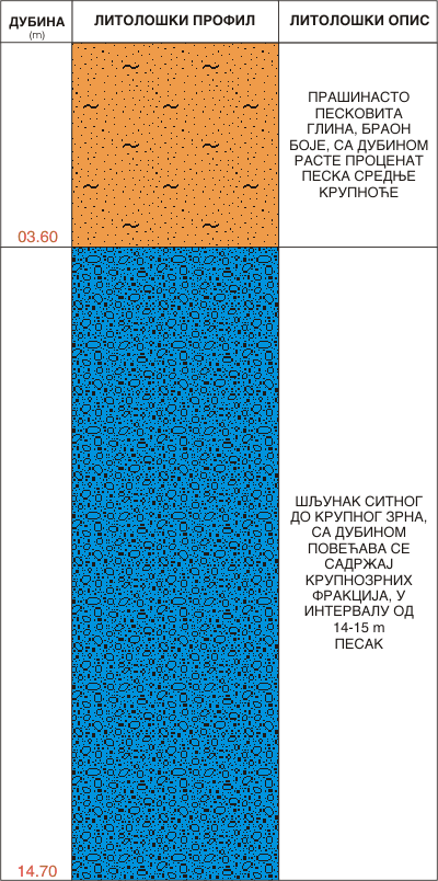 Litološki profil:    