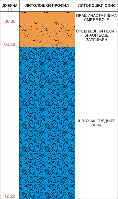 Litološki profil:    