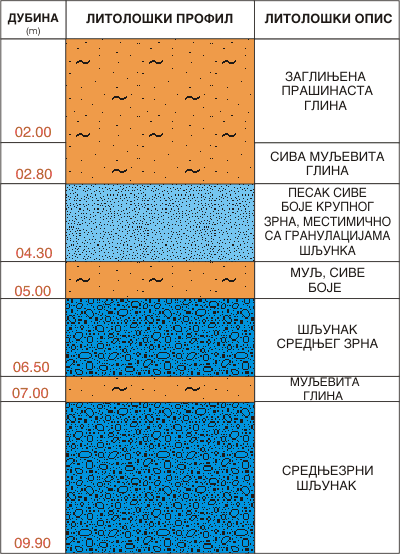 Litološki profil:    