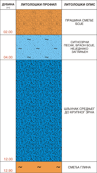 Litološki profil:    