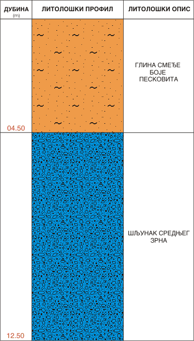Litološki profil:    