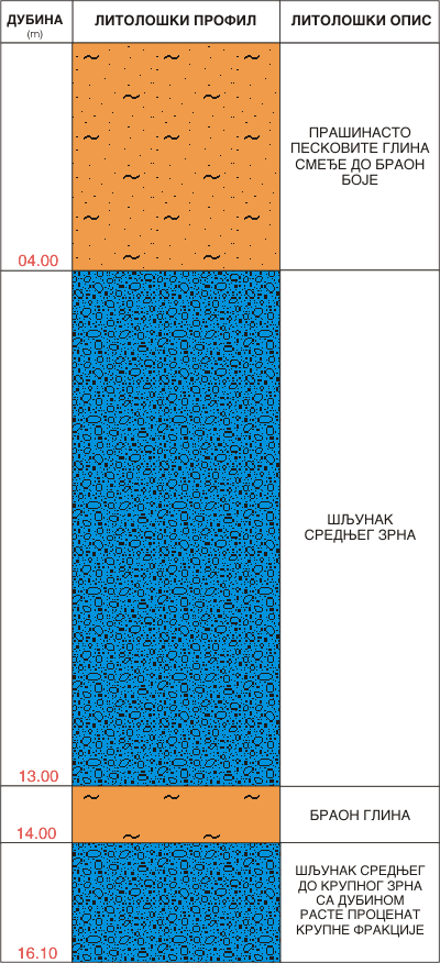 Litološki profil:    