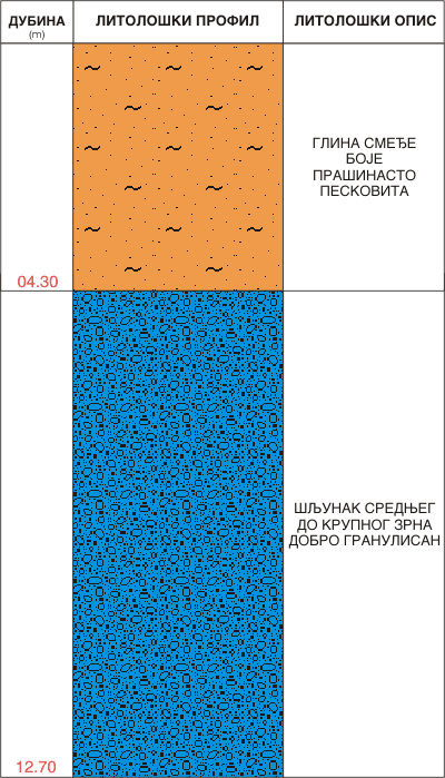 Litološki profil:    