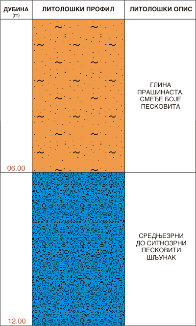 Litološki profil:    
