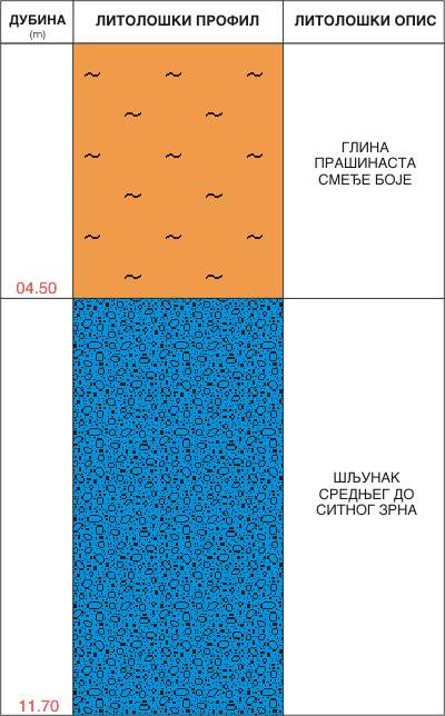 Litološki profil:    