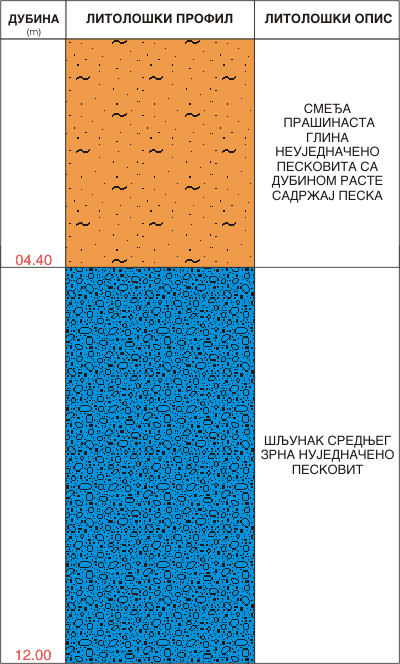 Litološki profil: