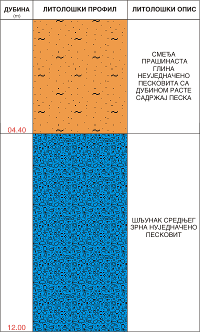 Litološki profil:    