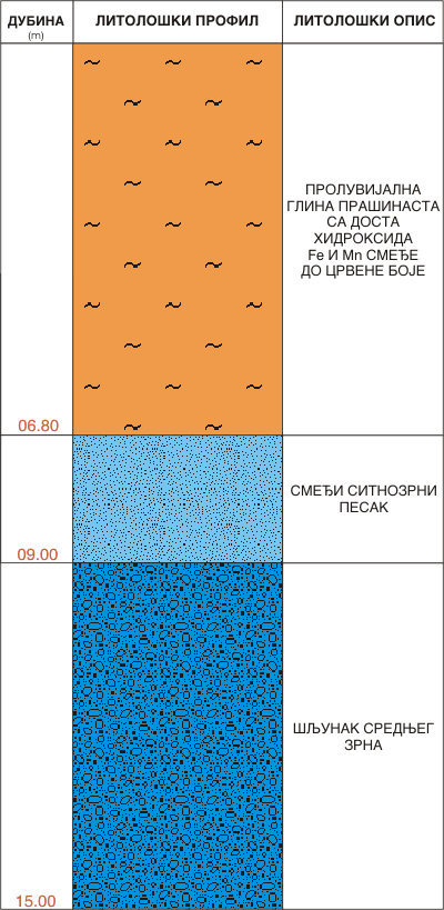 Litološki profil:    