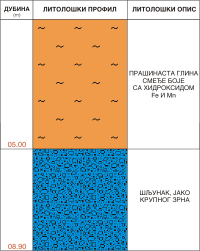 Litološki profil:    