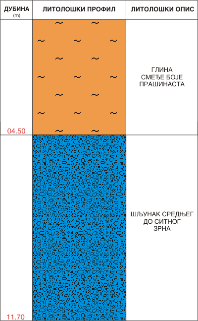 Litološki profil:    