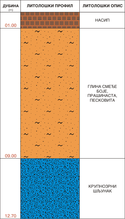 Litološki profil:    