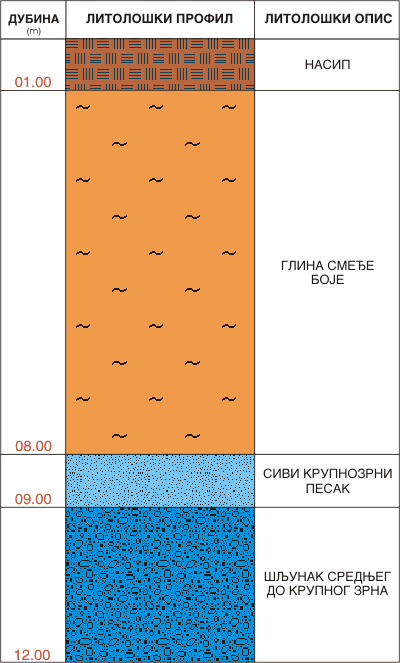 Litološki profil: