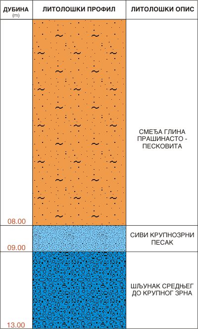 Litološki profil:    
