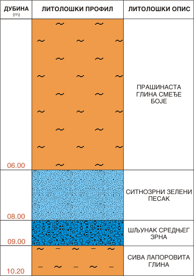 Litološki profil:    