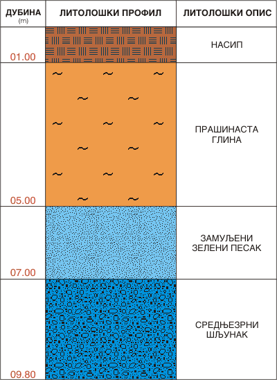 Litološki profil:    