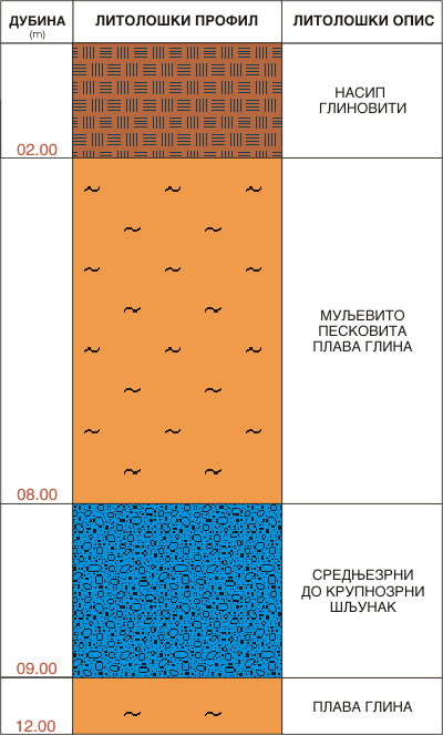 Litološki profil:    