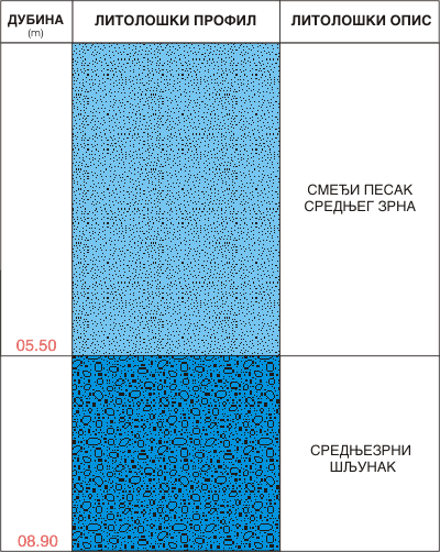 Litološki profil:    