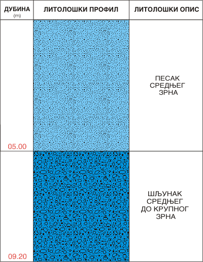 Litološki profil:    