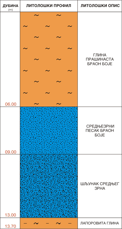 Litološki profil:    