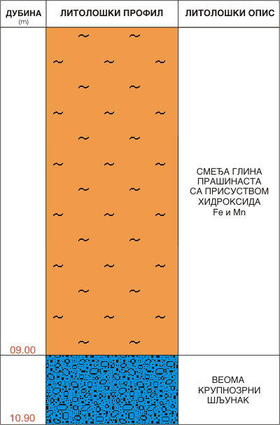 Litološki profil: