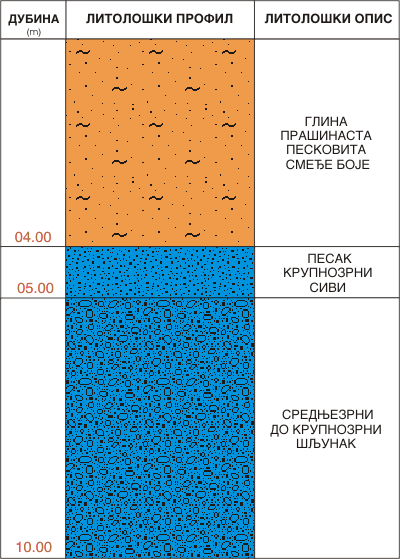 Litološki profil:    