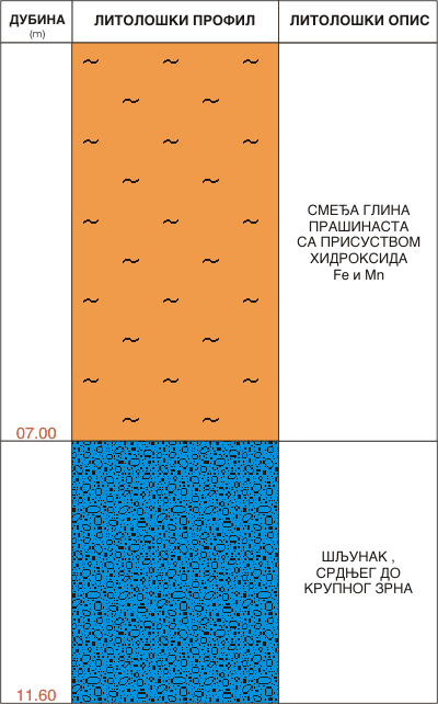 Litološki profil: