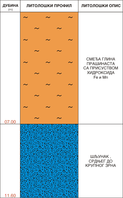 Litološki profil:    
