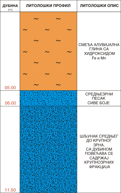 Litološki profil:    
