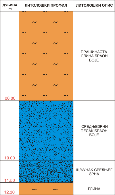 Litološki profil:    