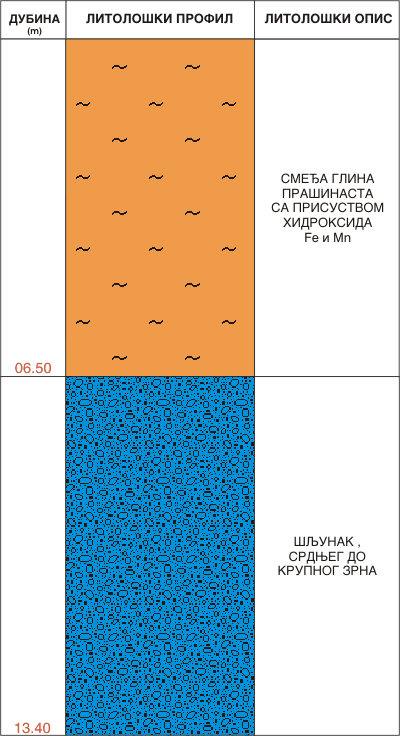 Litološki profil: