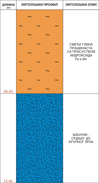 Litološki profil:    