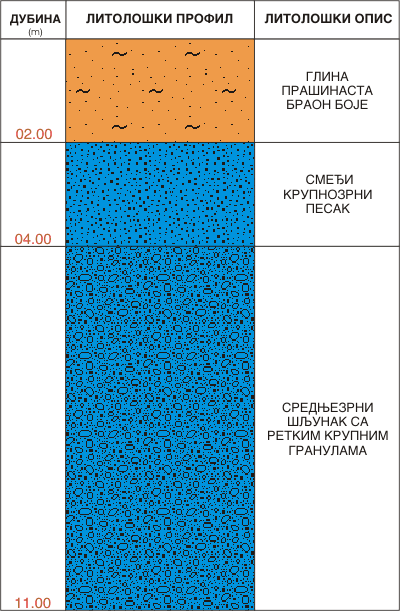 Litološki profil:    