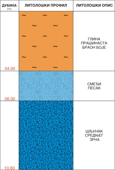 Litološki profil:    