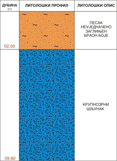 Litološki profil:    