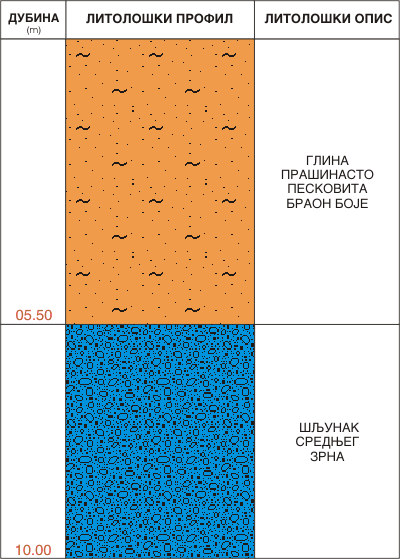 Litološki profil:    