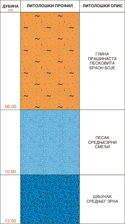 Litološki profil:    
