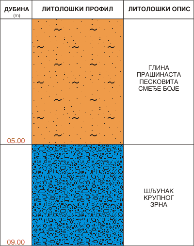 Litološki profil: