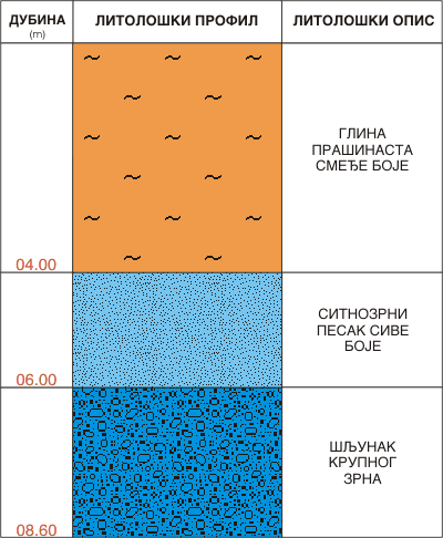 Litološki profil:    