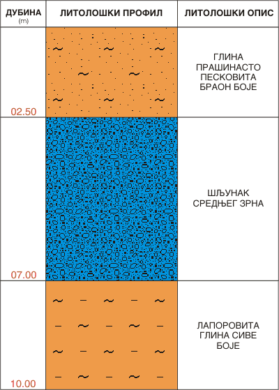 Litološki profil: